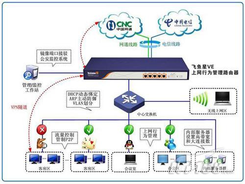 飛魚星VE982上網行為管理路由 助力賓館網絡提質增效，贏得賓客滿意與經營興隆